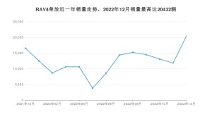 2022年12月丰田RAV4荣放销量多少？ 在日系车中排名怎么样？