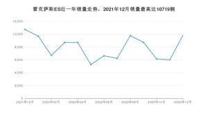 2022年12月雷克萨斯ES销量多少？ 在哪个城市卖得最好？