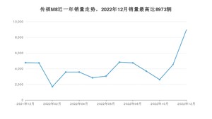 2022年12月广汽传祺传祺M8销量如何？ 在MPV车型中排名怎么样？