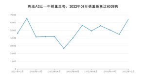 2022年12月奥迪A3销量多少？ 在哪个城市卖得最好？