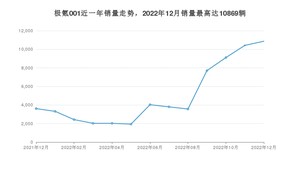 2022年12月极氪001销量多少？ 在自主车中排名怎么样？