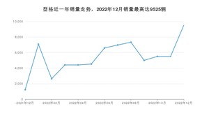 2022年12月本田型格销量数据发布 共卖了9525台