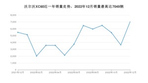 2022年12月沃尔沃XC60销量多少？ 在哪个城市卖得最好？