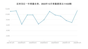 2022年12月丰田亚洲龙销量怎么样？ 在20-25万中排名怎么样？