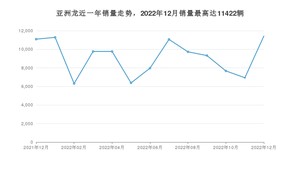 2022年12月丰田亚洲龙销量怎么样？ 在20-25万中排名怎么样？