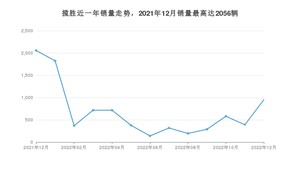 2022年12月路虎揽胜销量多少？ 在哪个城市卖得最好？