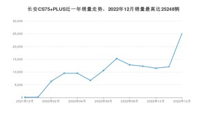 2022年12月长安CS75 PLUS销量多少？ 在哪个城市卖得最好？