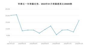 2022年12月吉利汽车帝豪销量如何？ 在紧凑型车车型中排名怎么样？