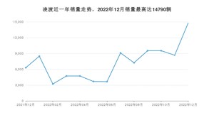 2022年12月大众凌渡销量怎么样？ 在15-20万中排名怎么样？