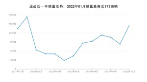 2022年12月大众途岳销量数据发布 共卖了14569台