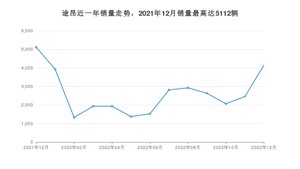 2022年12月大众途昂销量多少？ 在德系车中排名怎么样？