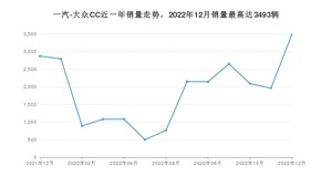2022年12月一汽-大众CC销量如何？ 在中型车车型中排名怎么样？