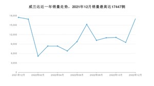 2022年12月丰田威兰达销量多少？ 在日系车中排名怎么样？