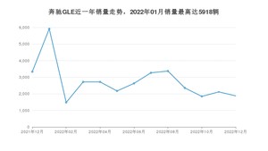 2022年12月奔驰GLE销量多少？ 在德系车中排名怎么样？