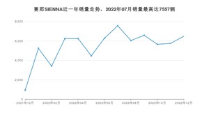 2022年12月丰田赛那SIENNA销量怎么样？ 在30-35万中排名怎么样？