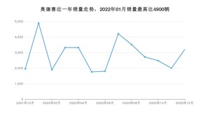 2022年12月本田奥德赛销量多少？ 在日系车中排名怎么样？