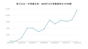 2022年12月丰田锋兰达销量多少？ 在哪个城市卖得最好？