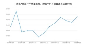 2022年12月奔驰A级销量多少？ 在哪个城市卖得最好？