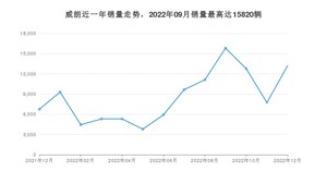 2022年12月别克威朗销量多少？ 在哪个城市卖得最好？