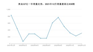 2022年12月奥迪Q7销量怎么样？ 在50-70万中排名怎么样？