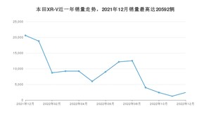 2022年12月本田XR-V销量怎么样？ 在10-15万中排名怎么样？