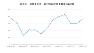 2022年12月大众途锐销量多少？ 在德系车中排名怎么样？