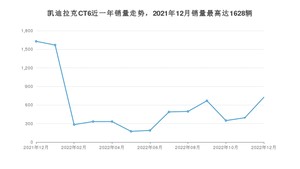 2022年12月凯迪拉克CT6销量多少？ 在美系车中排名怎么样？