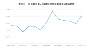 2022年12月丰田雷凌销量多少？ 在哪个城市卖得最好？