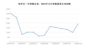 2022年12月福特锐界销量多少？ 在哪个城市卖得最好？