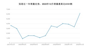 2022年12月本田冠道销量多少？ 在日系车中排名怎么样？