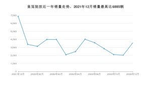 2022年12月丰田皇冠陆放销量怎么样？ 在30-35万中排名怎么样？
