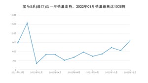 2022年12月宝马5系(进口)销量多少？ 在德系车中排名怎么样？