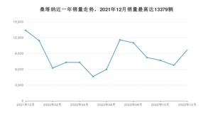 2022年12月大众桑塔纳销量多少？ 在哪个城市卖得最好？