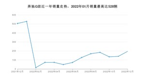 2022年12月奔驰G级销量多少？ 在德系车中排名怎么样？