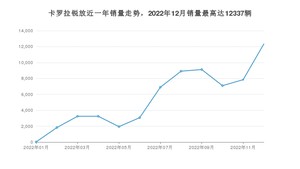 2022年12月丰田卡罗拉锐放销量多少？ 在哪个城市卖得最好？