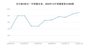 2022年12月奔驰迈巴赫S级销量多少？ 在哪个城市卖得最好？