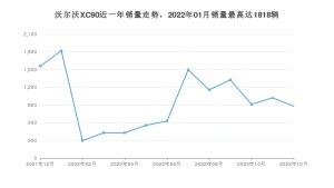 2022年12月沃尔沃XC90销量数据发布 共卖了880台