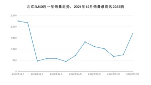 2022年12月北京BJ40销量多少？ 在自主车中排名怎么样？