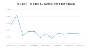 2022年12月宝马1系销量如何？ 在紧凑型车车型中排名怎么样？