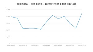2022年12月广汽传祺传祺GS8销量如何？ 在SUV车型中排名怎么样？