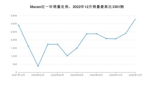 2022年12月保时捷Macan销量多少？ 在哪个城市卖得最好？