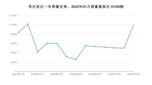 2022年12月本田英仕派销量多少？ 在哪个城市卖得最好？