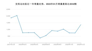 2022年12月路虎发现运动版销量怎么样？ 在35-40万中排名怎么样？