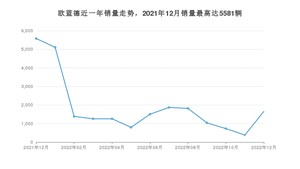 2022年12月三菱欧蓝德销量多少？ 在日系车中排名怎么样？