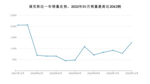 2022年12月福特福克斯销量如何？ 在紧凑型车车型中排名怎么样？