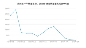 2022年12月别克英朗销量数据发布 共卖了358台