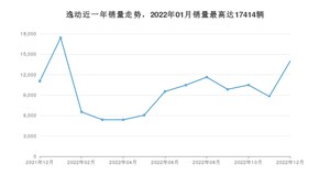 2022年12月长安逸动销量怎么样？ 在5-10万中排名怎么样？