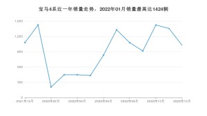 2022年12月宝马4系销量数据发布 共卖了1026台