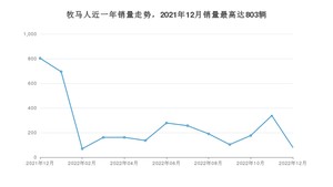 2022年12月Jeep牧马人销量如何？ 在SUV车型中排名怎么样？