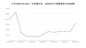 2022年12月长安CS55 PLUS销量如何？ 在SUV车型中排名怎么样？